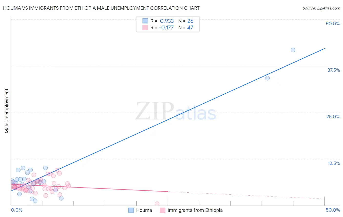 Houma vs Immigrants from Ethiopia Male Unemployment