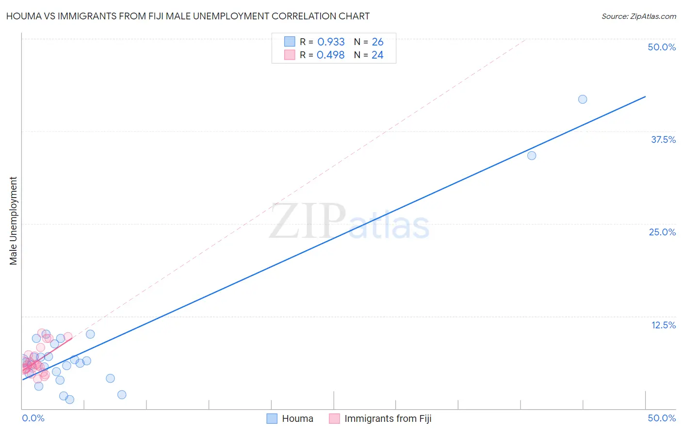 Houma vs Immigrants from Fiji Male Unemployment