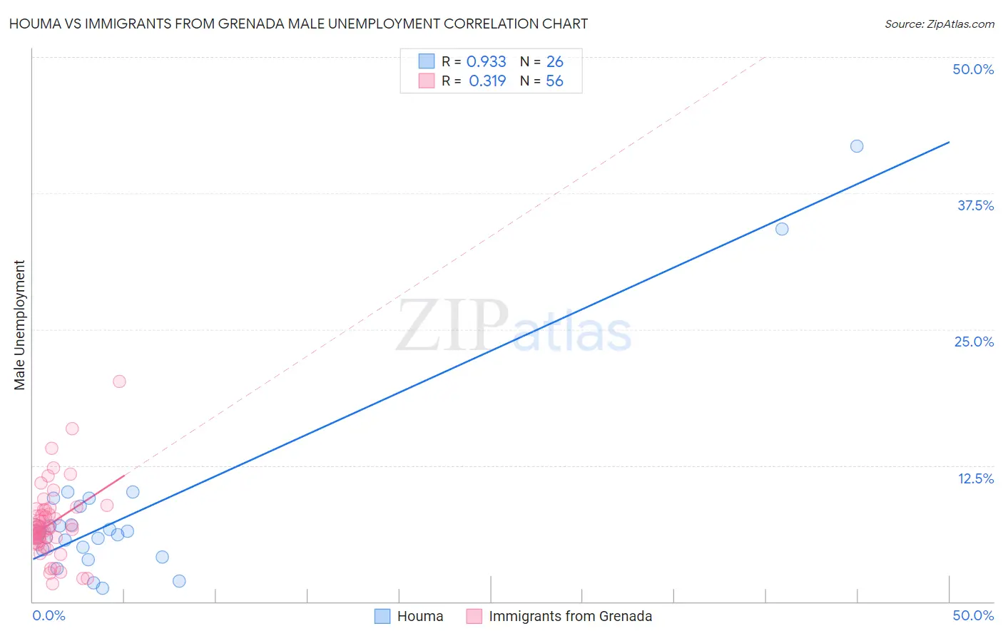 Houma vs Immigrants from Grenada Male Unemployment
