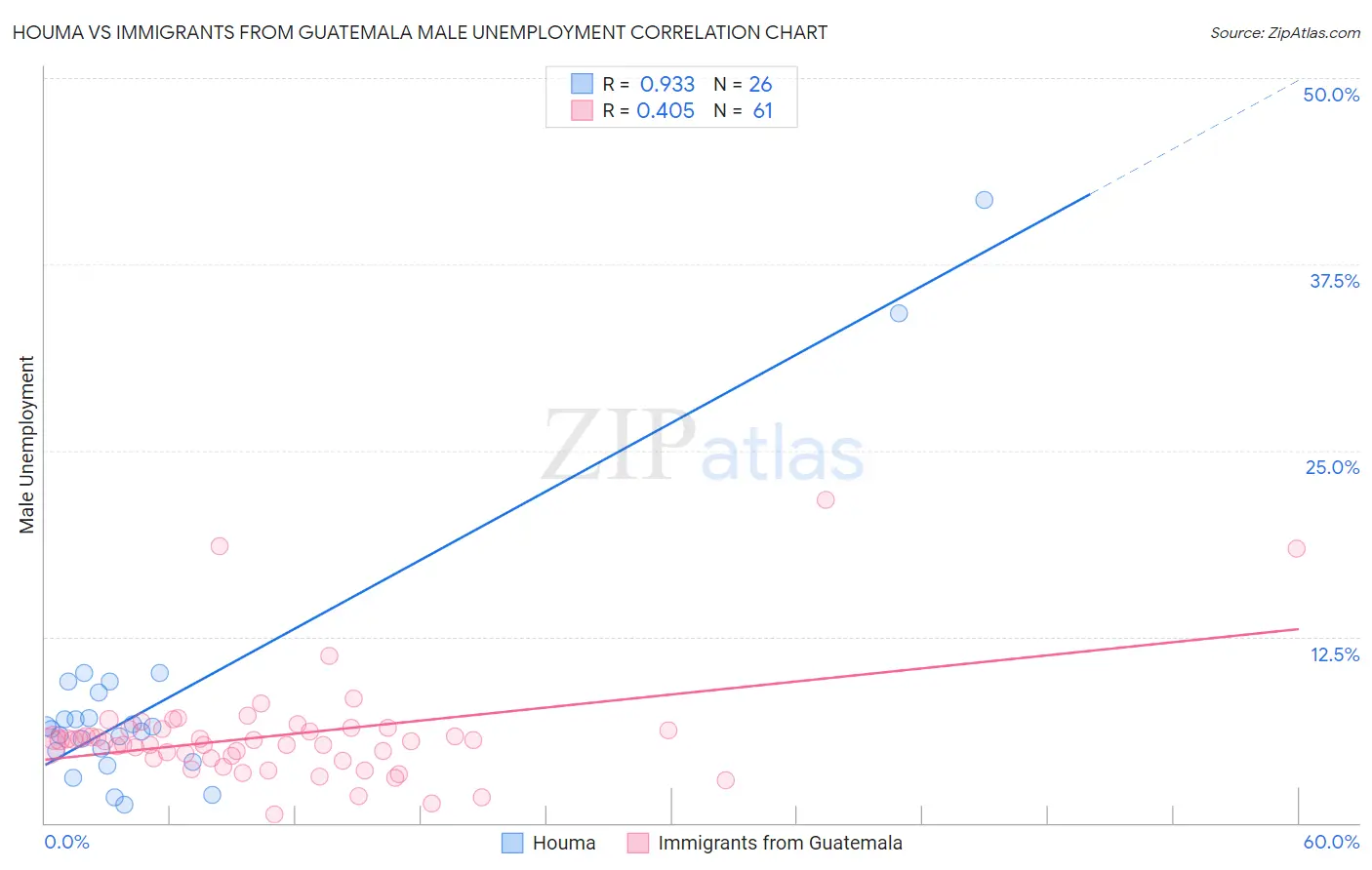 Houma vs Immigrants from Guatemala Male Unemployment