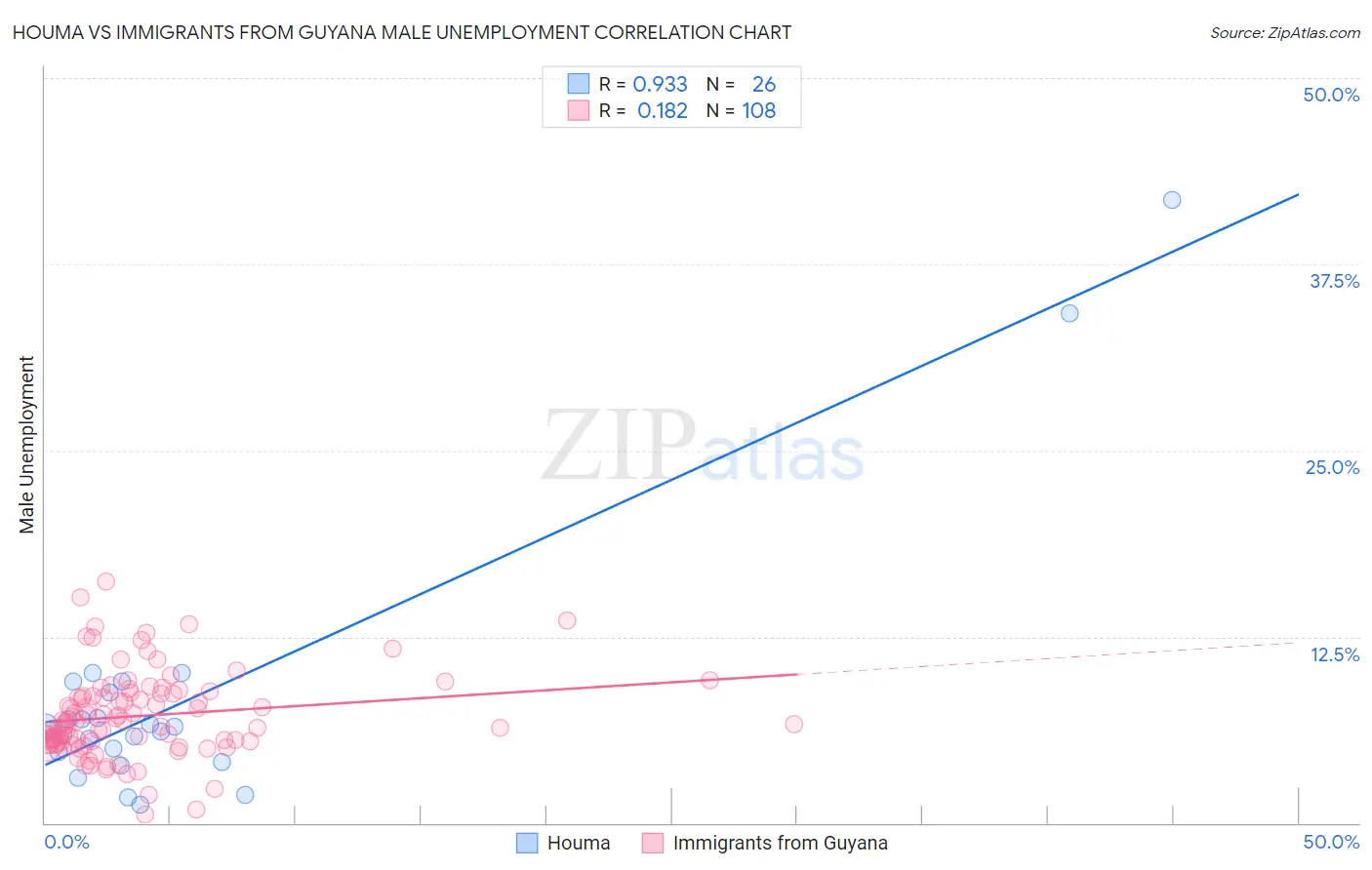 Houma vs Immigrants from Guyana Male Unemployment