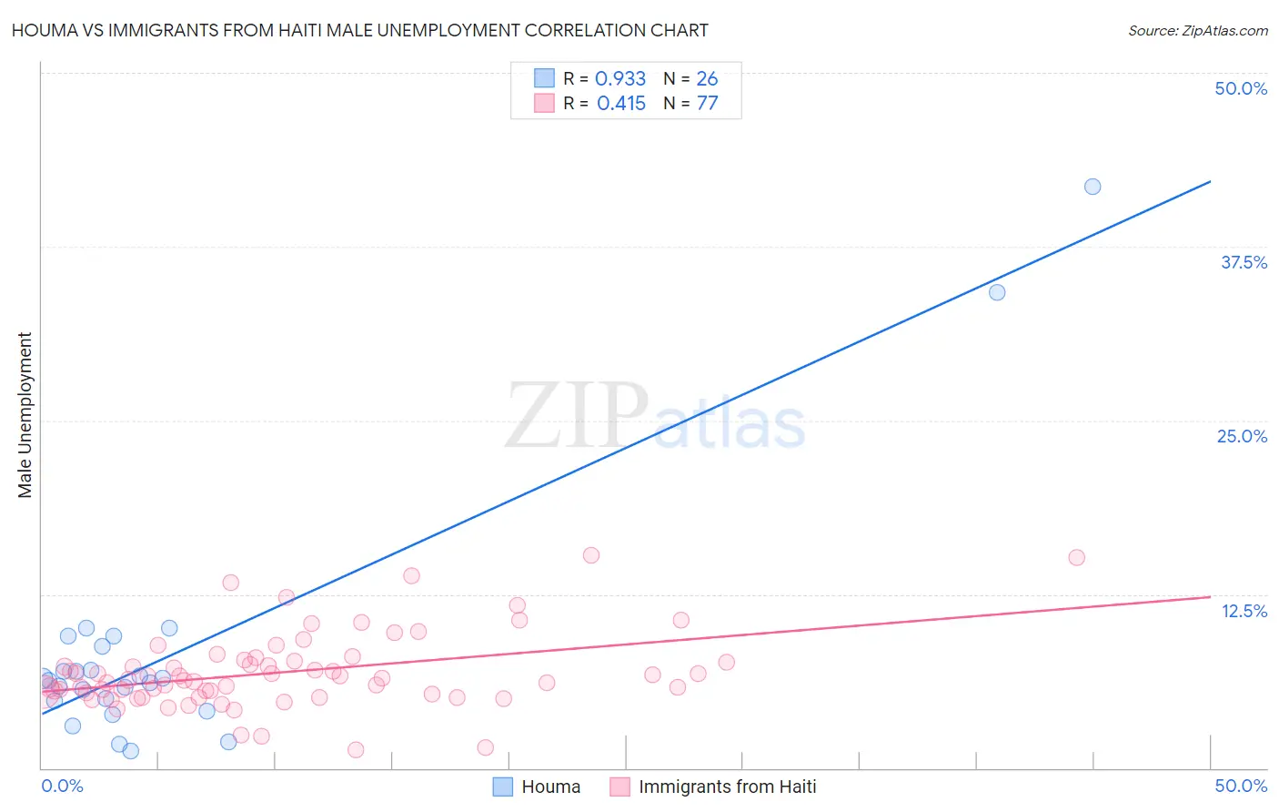 Houma vs Immigrants from Haiti Male Unemployment
