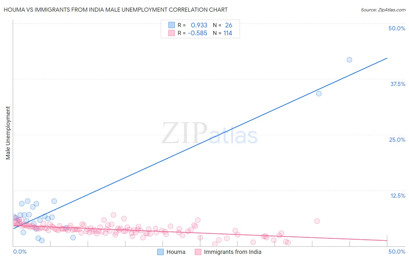 Houma vs Immigrants from India Male Unemployment