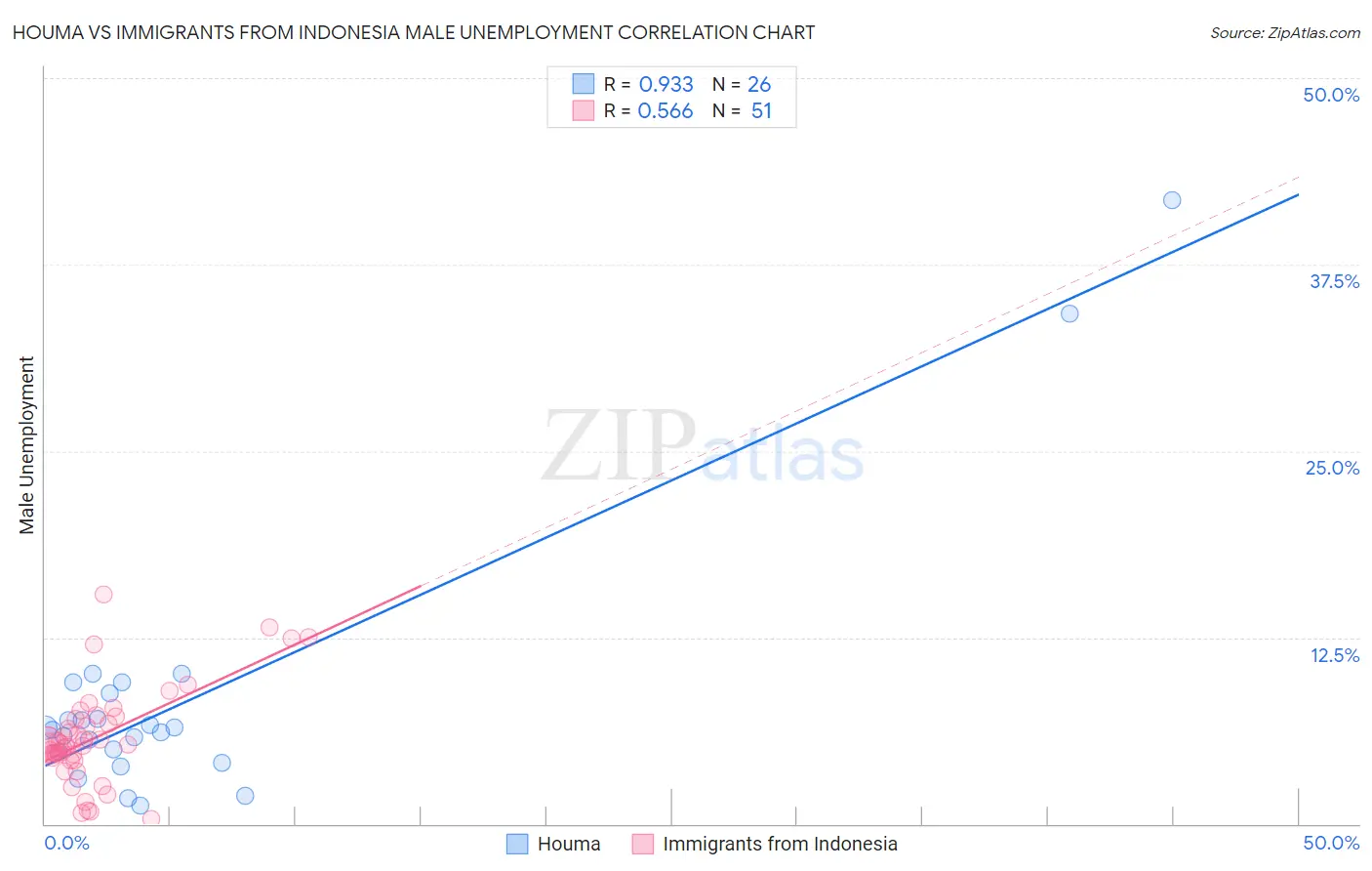 Houma vs Immigrants from Indonesia Male Unemployment