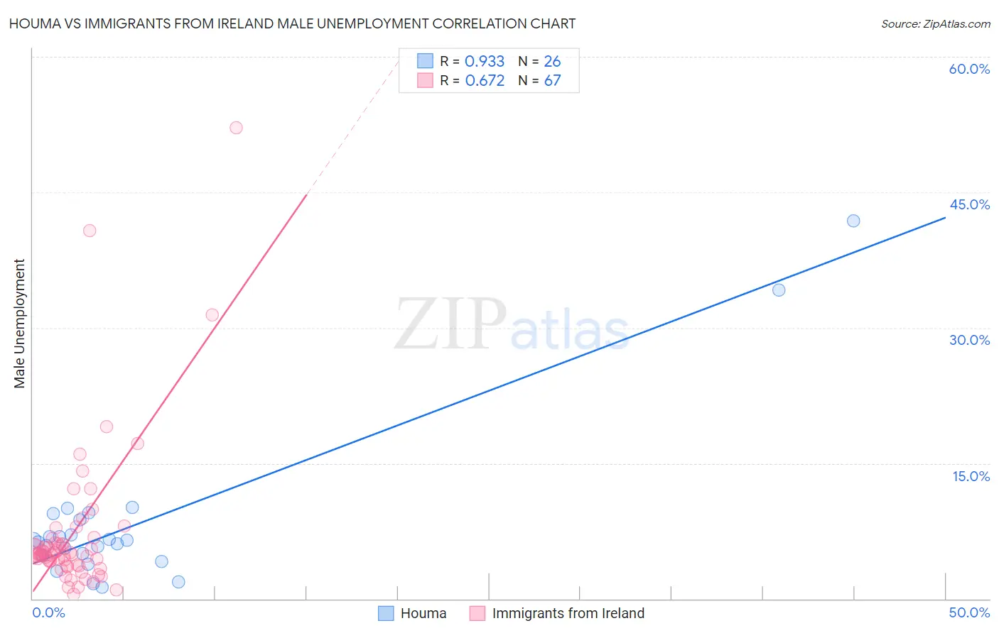 Houma vs Immigrants from Ireland Male Unemployment