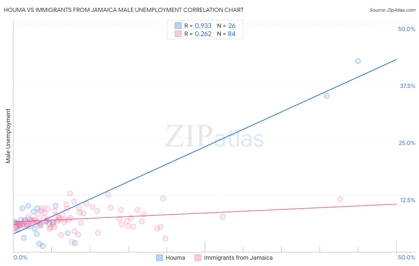 Houma vs Immigrants from Jamaica Male Unemployment