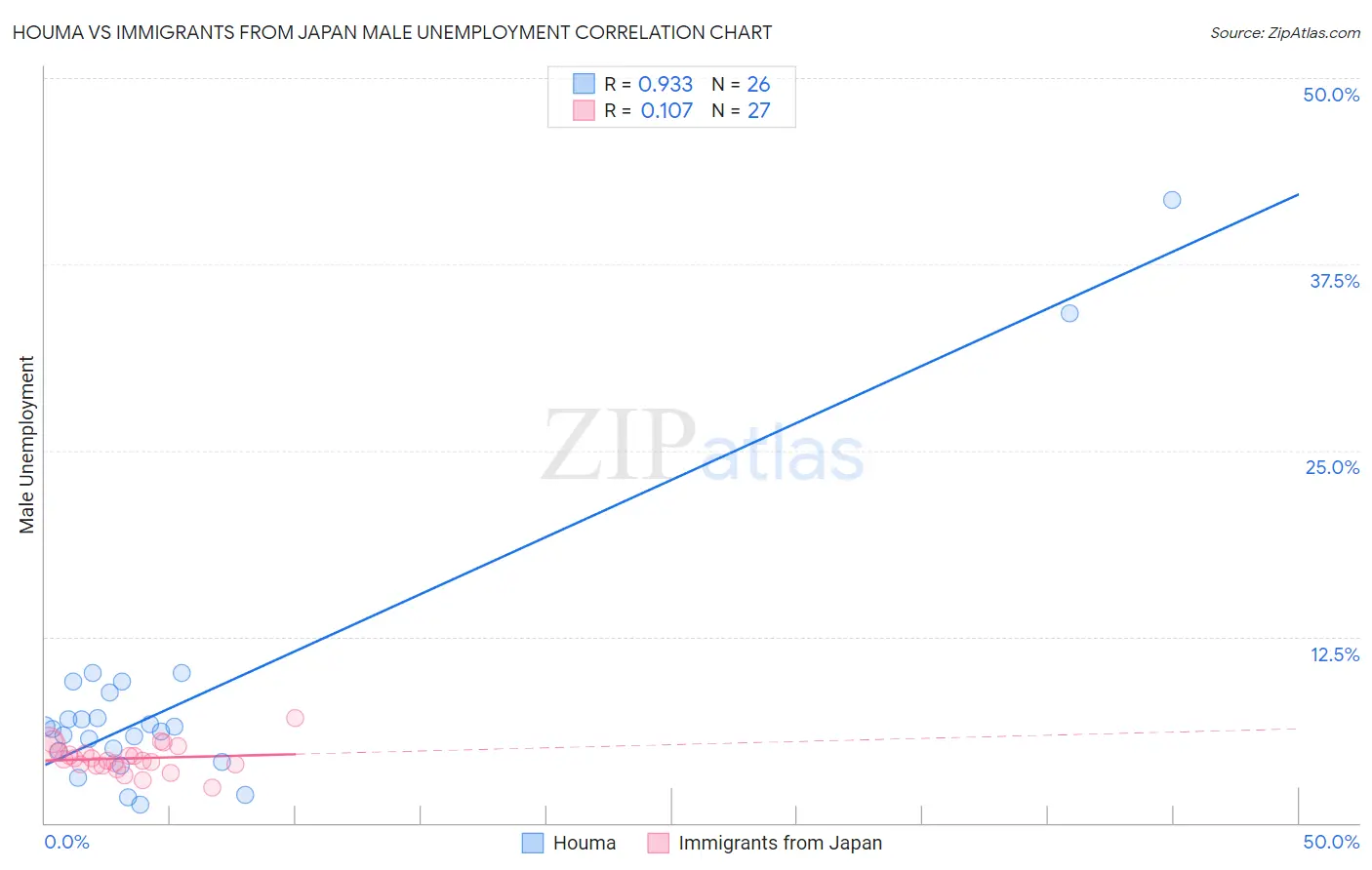 Houma vs Immigrants from Japan Male Unemployment