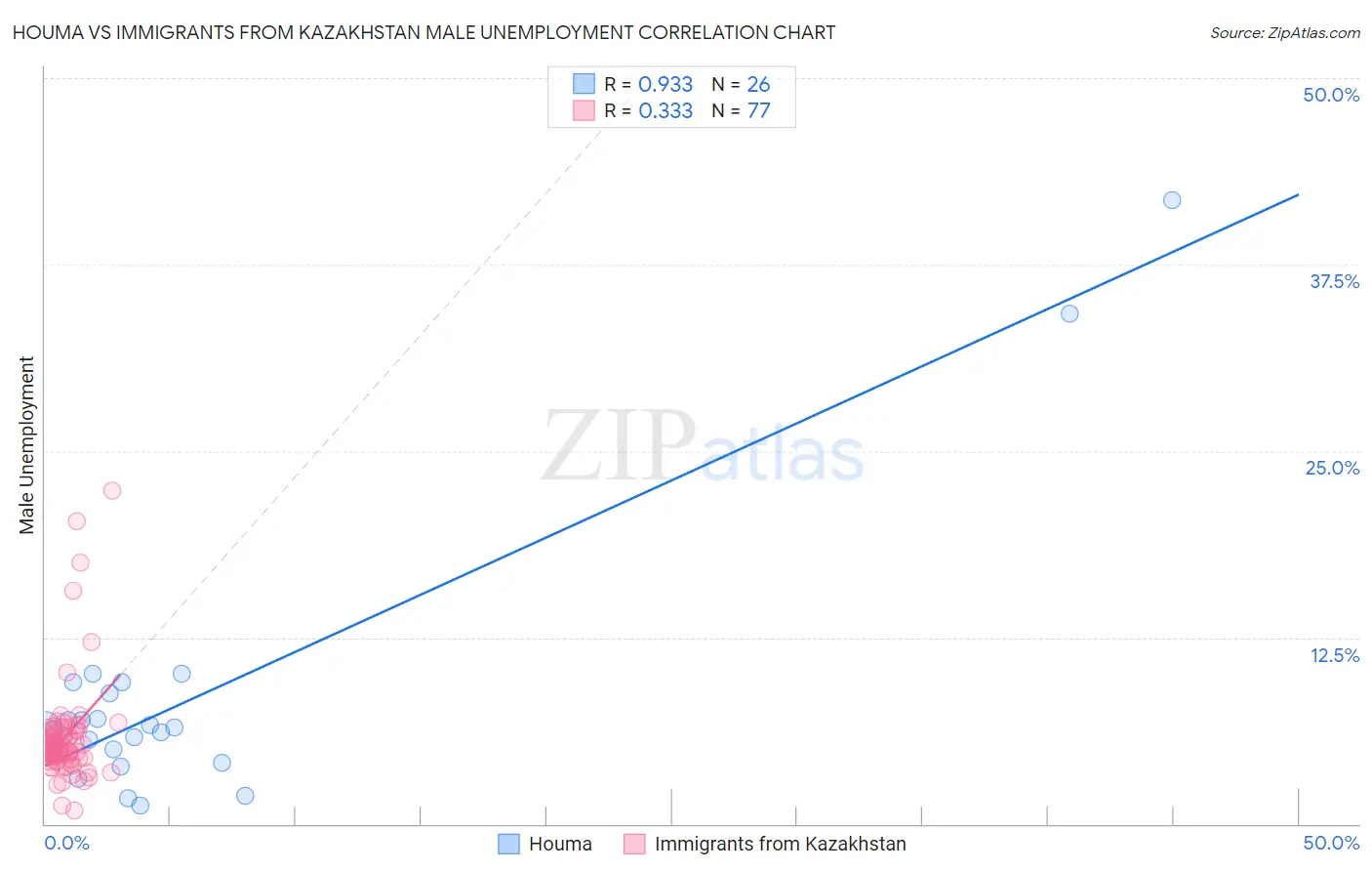 Houma vs Immigrants from Kazakhstan Male Unemployment