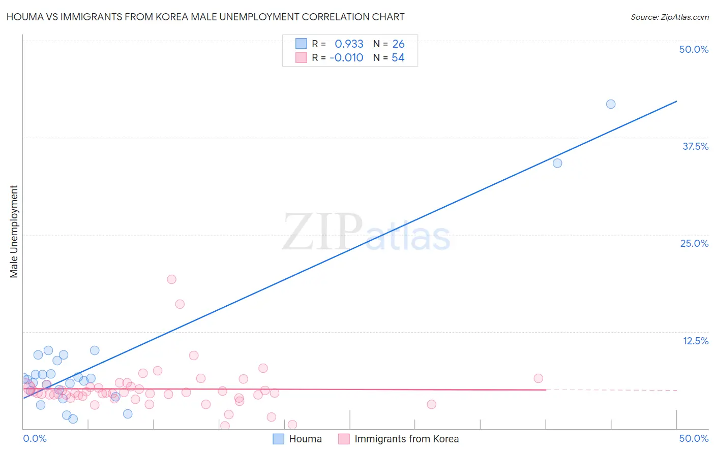 Houma vs Immigrants from Korea Male Unemployment