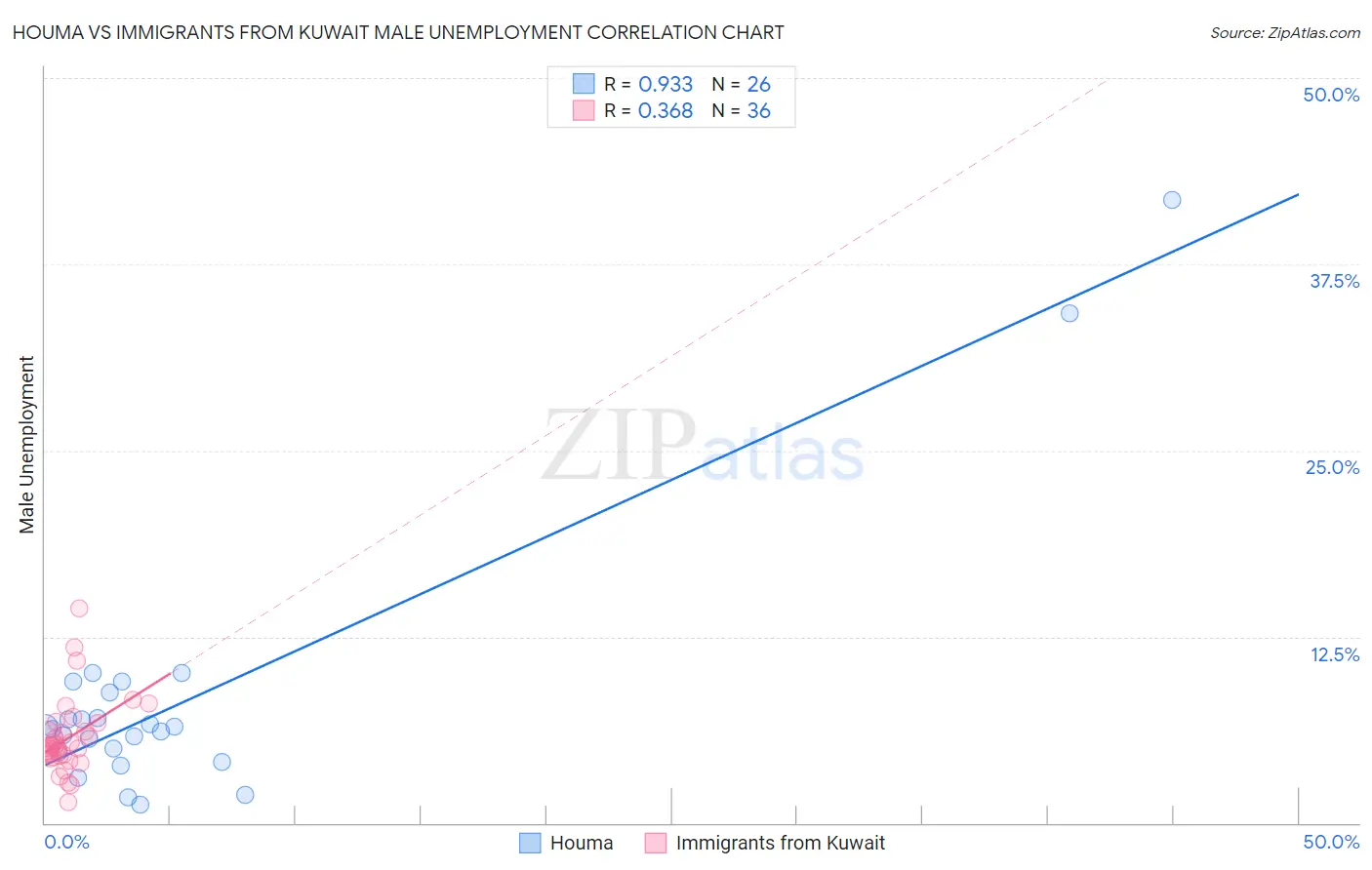 Houma vs Immigrants from Kuwait Male Unemployment