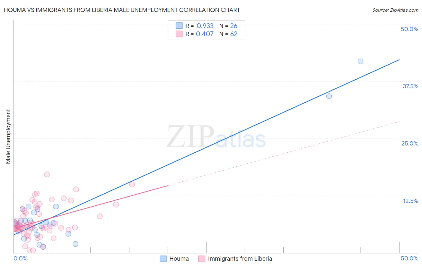 Houma vs Immigrants from Liberia Male Unemployment