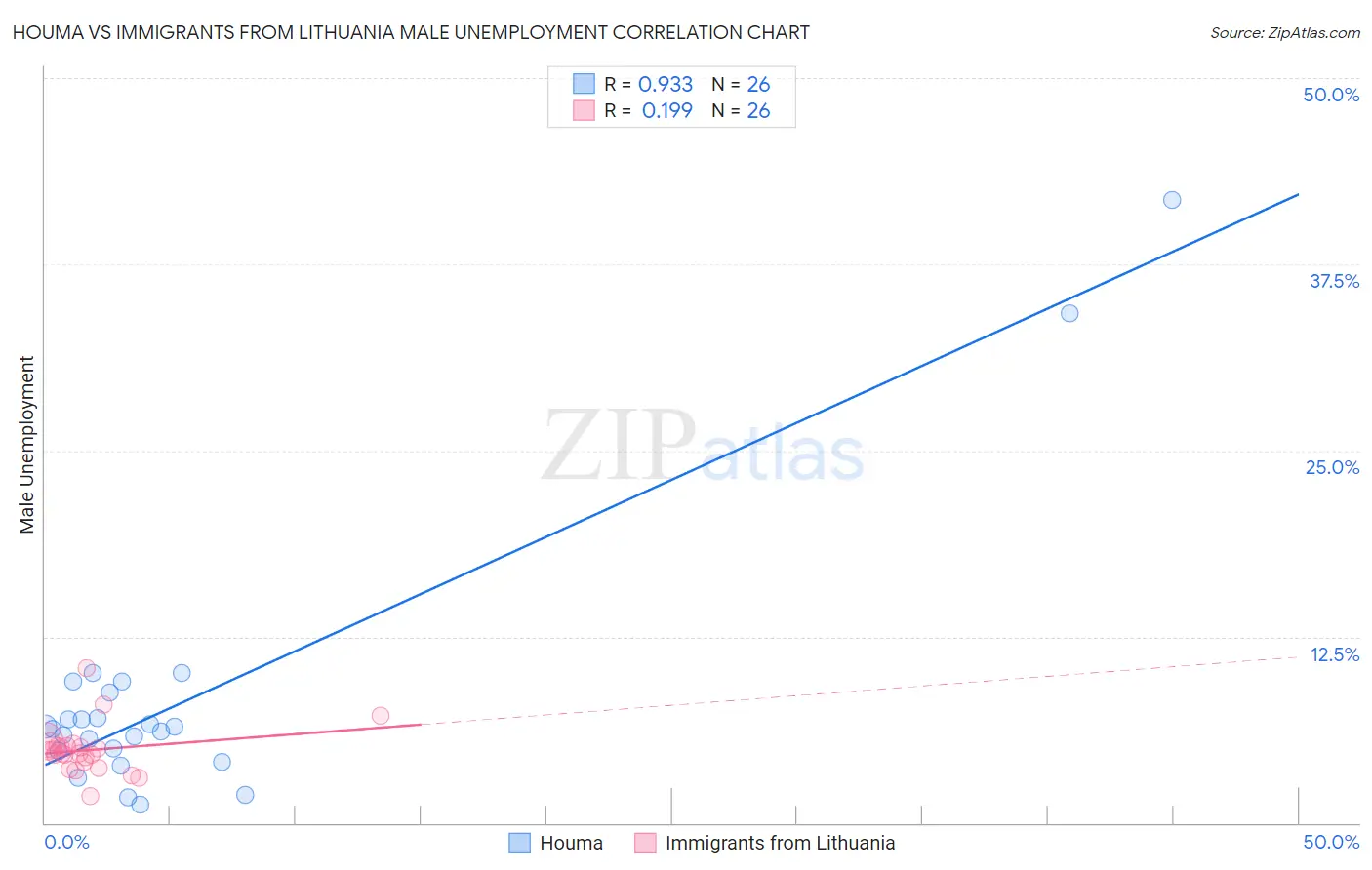 Houma vs Immigrants from Lithuania Male Unemployment