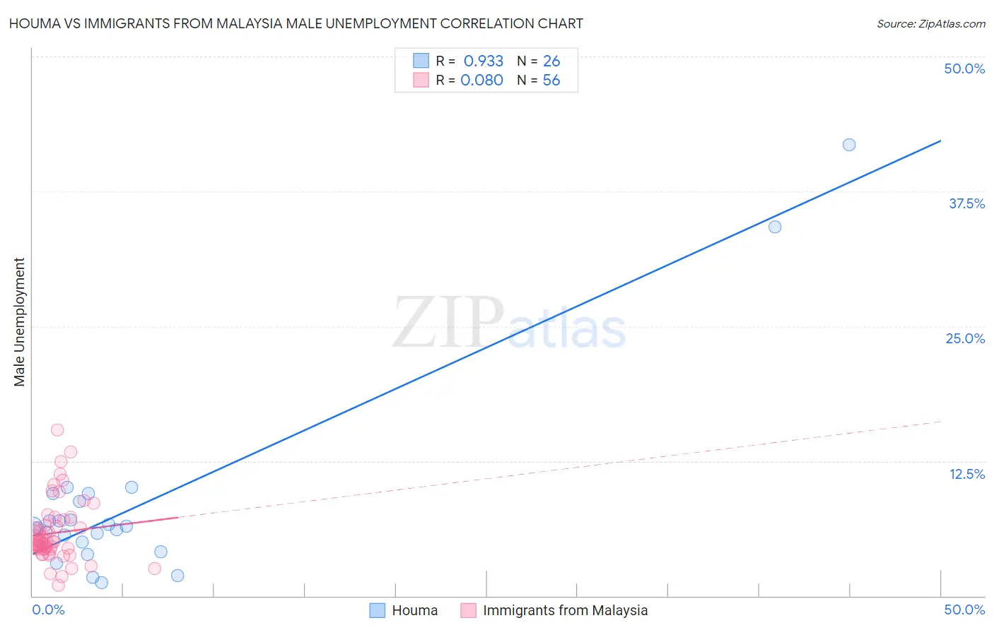 Houma vs Immigrants from Malaysia Male Unemployment