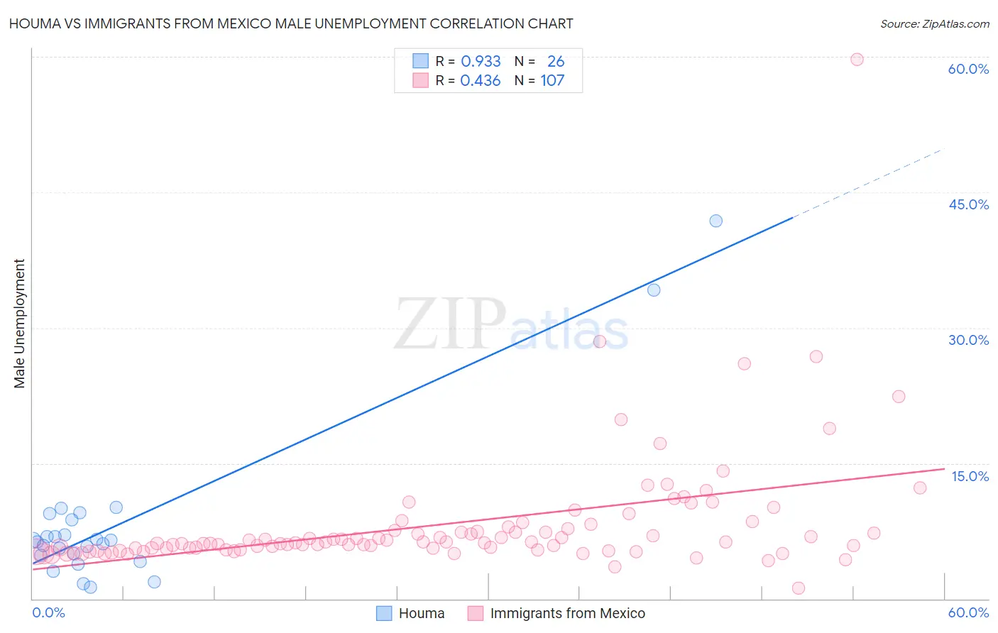 Houma vs Immigrants from Mexico Male Unemployment