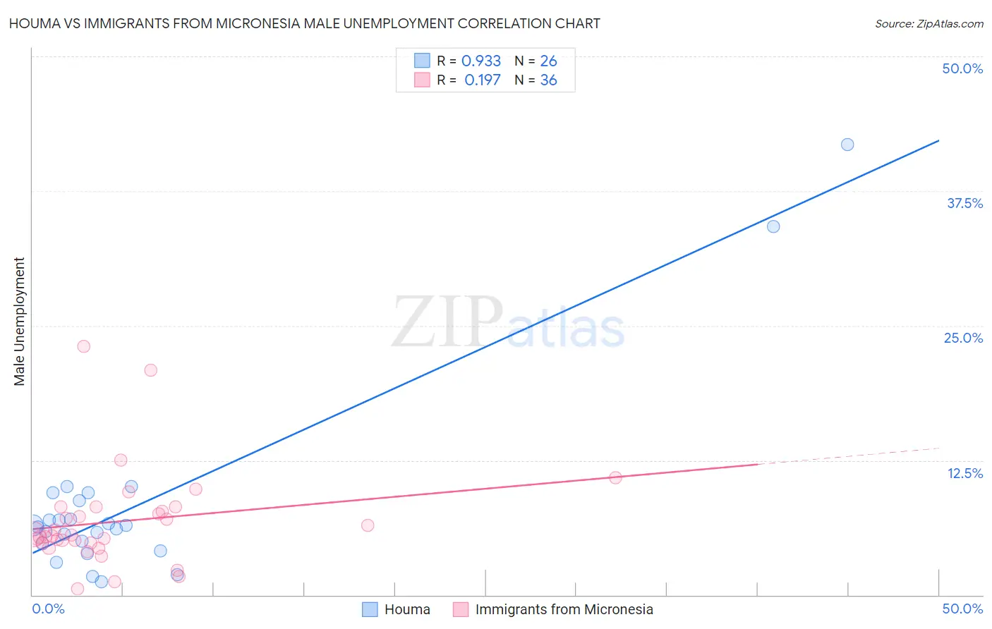 Houma vs Immigrants from Micronesia Male Unemployment