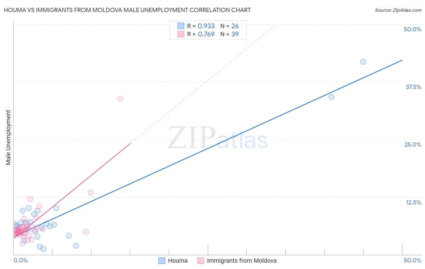 Houma vs Immigrants from Moldova Male Unemployment