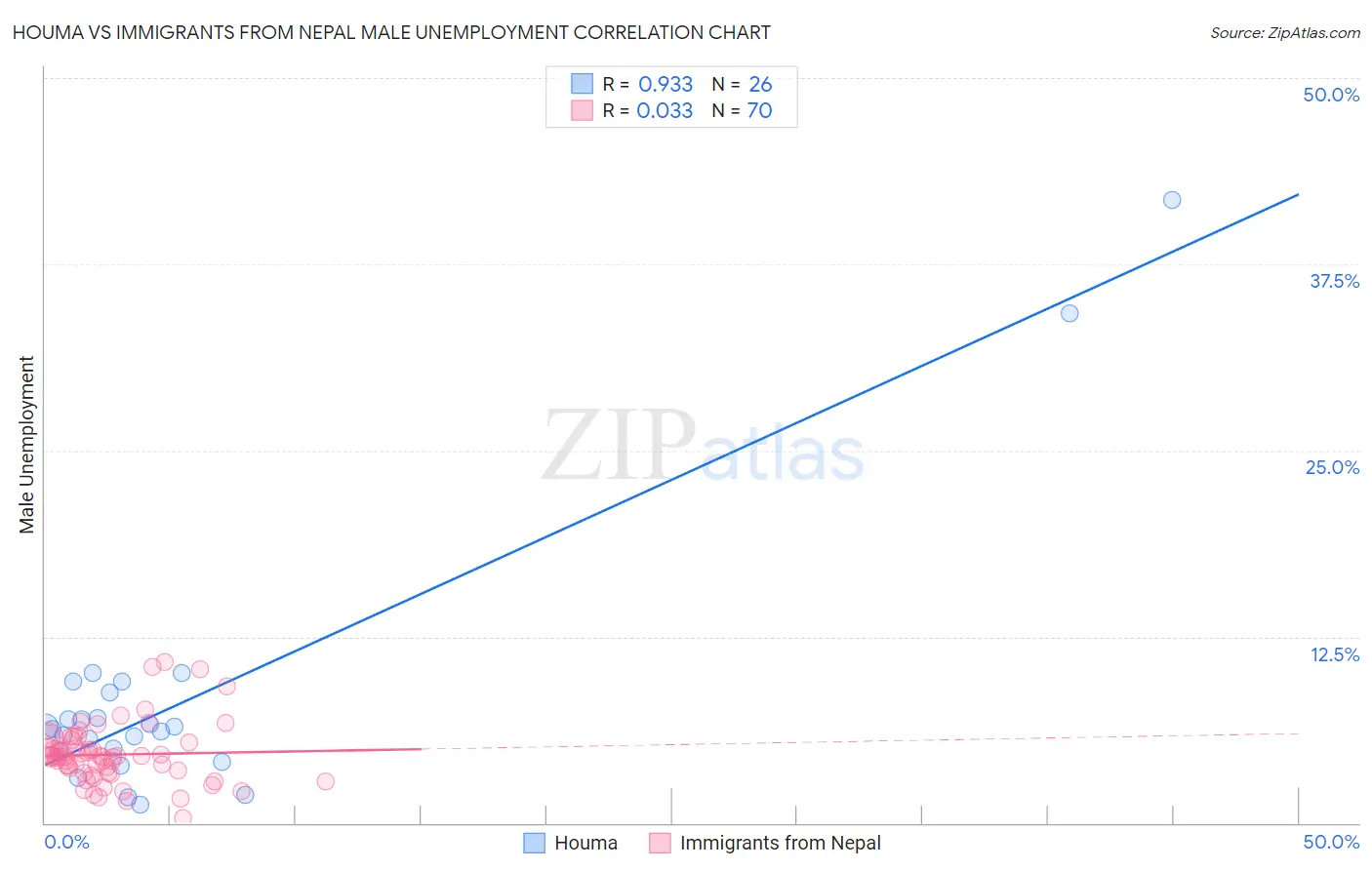 Houma vs Immigrants from Nepal Male Unemployment