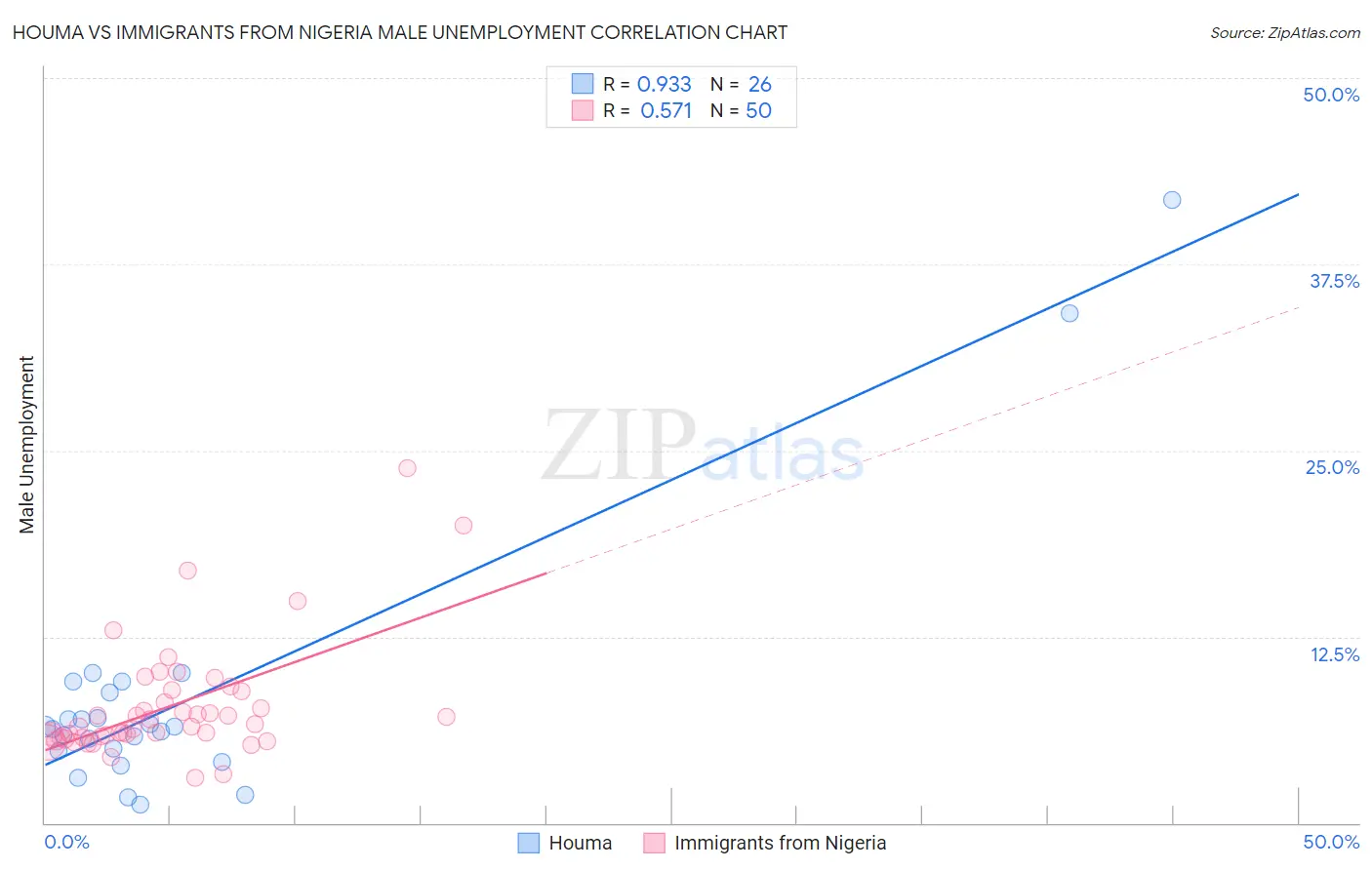 Houma vs Immigrants from Nigeria Male Unemployment