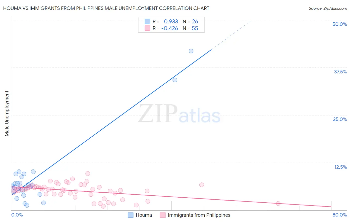 Houma vs Immigrants from Philippines Male Unemployment