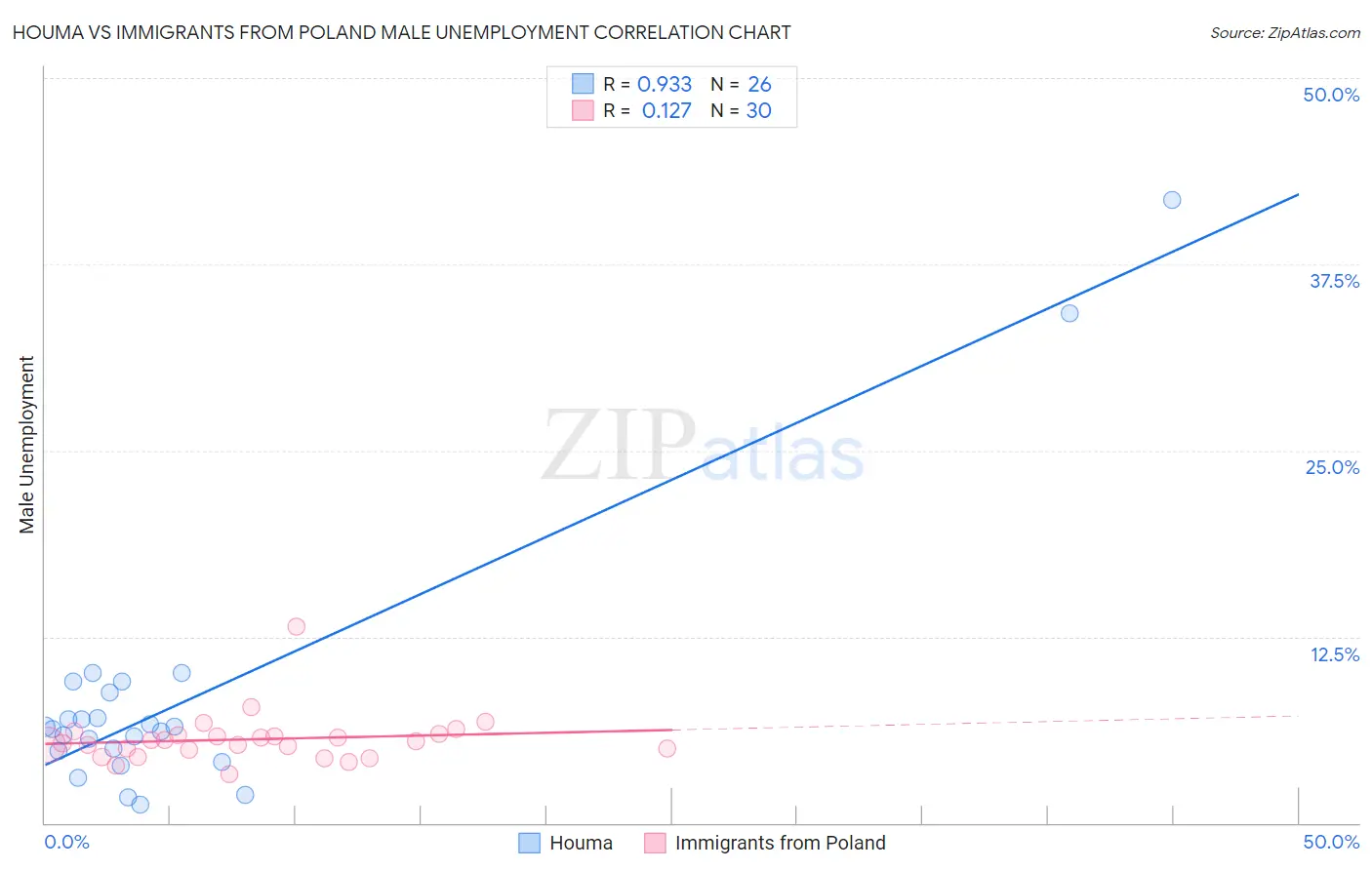 Houma vs Immigrants from Poland Male Unemployment