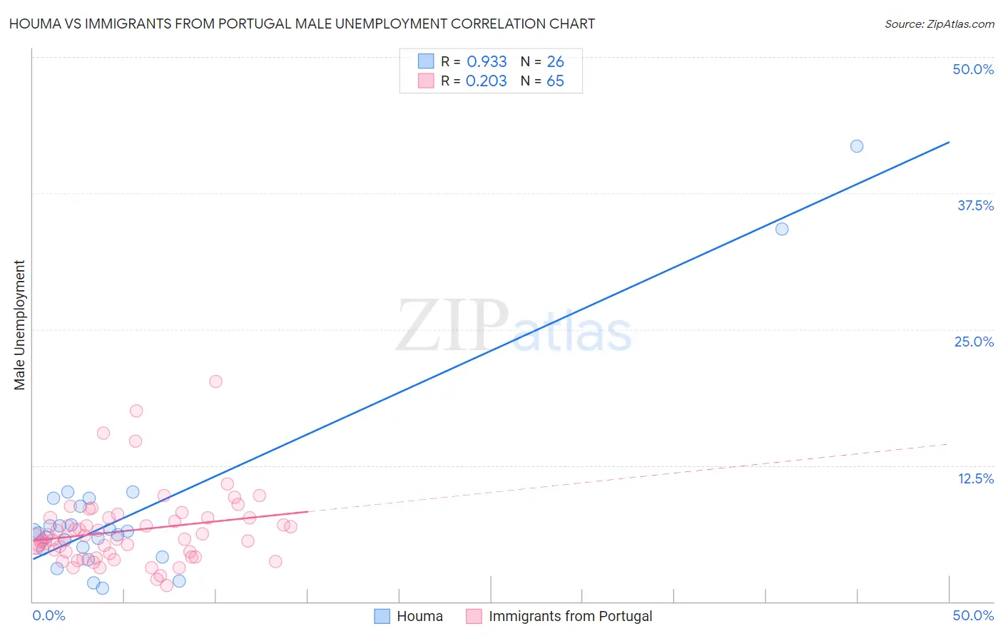 Houma vs Immigrants from Portugal Male Unemployment