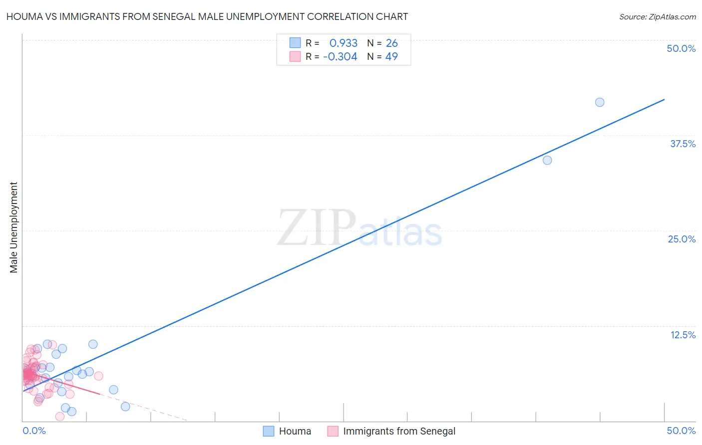 Houma vs Immigrants from Senegal Male Unemployment