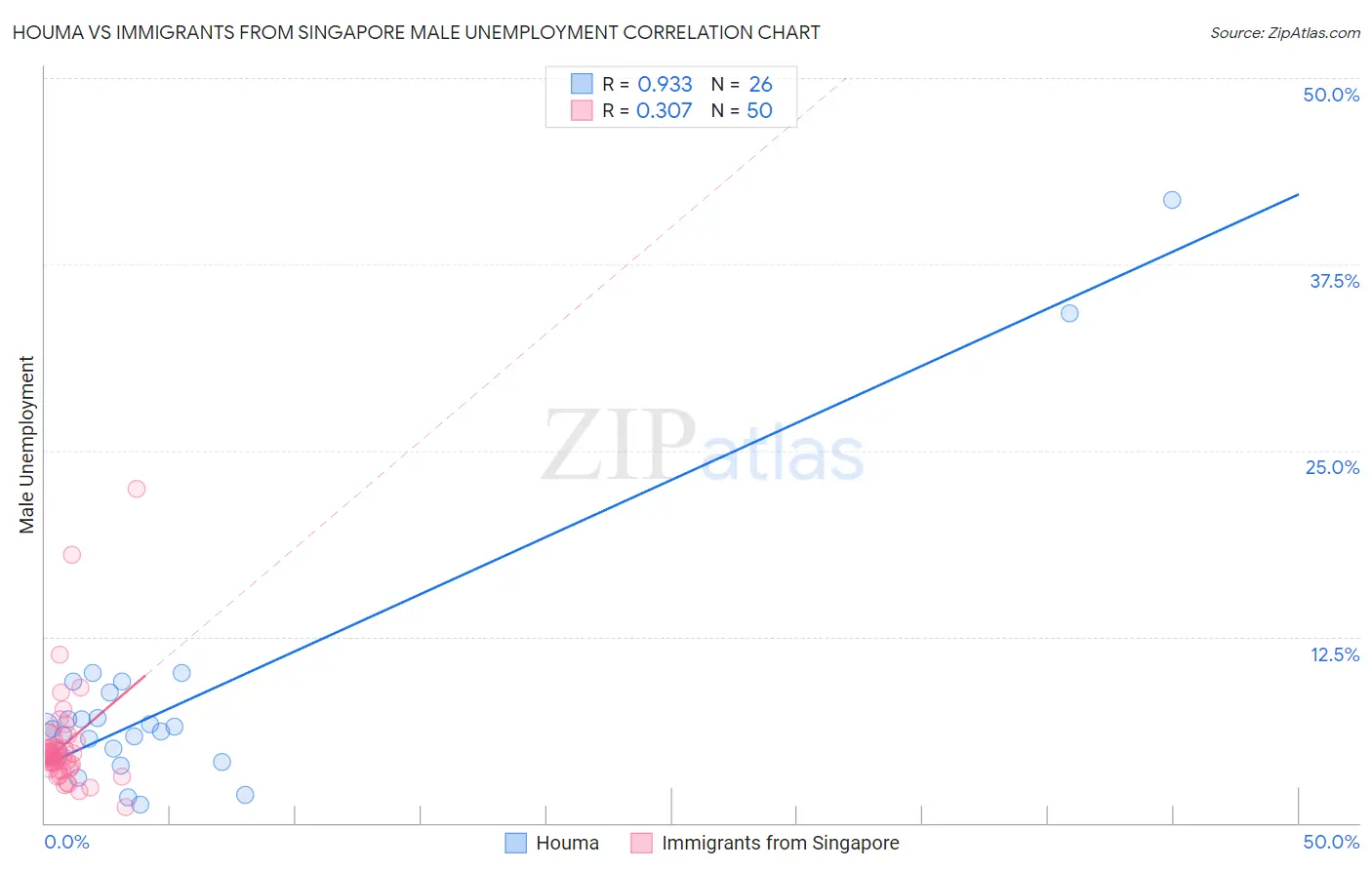 Houma vs Immigrants from Singapore Male Unemployment