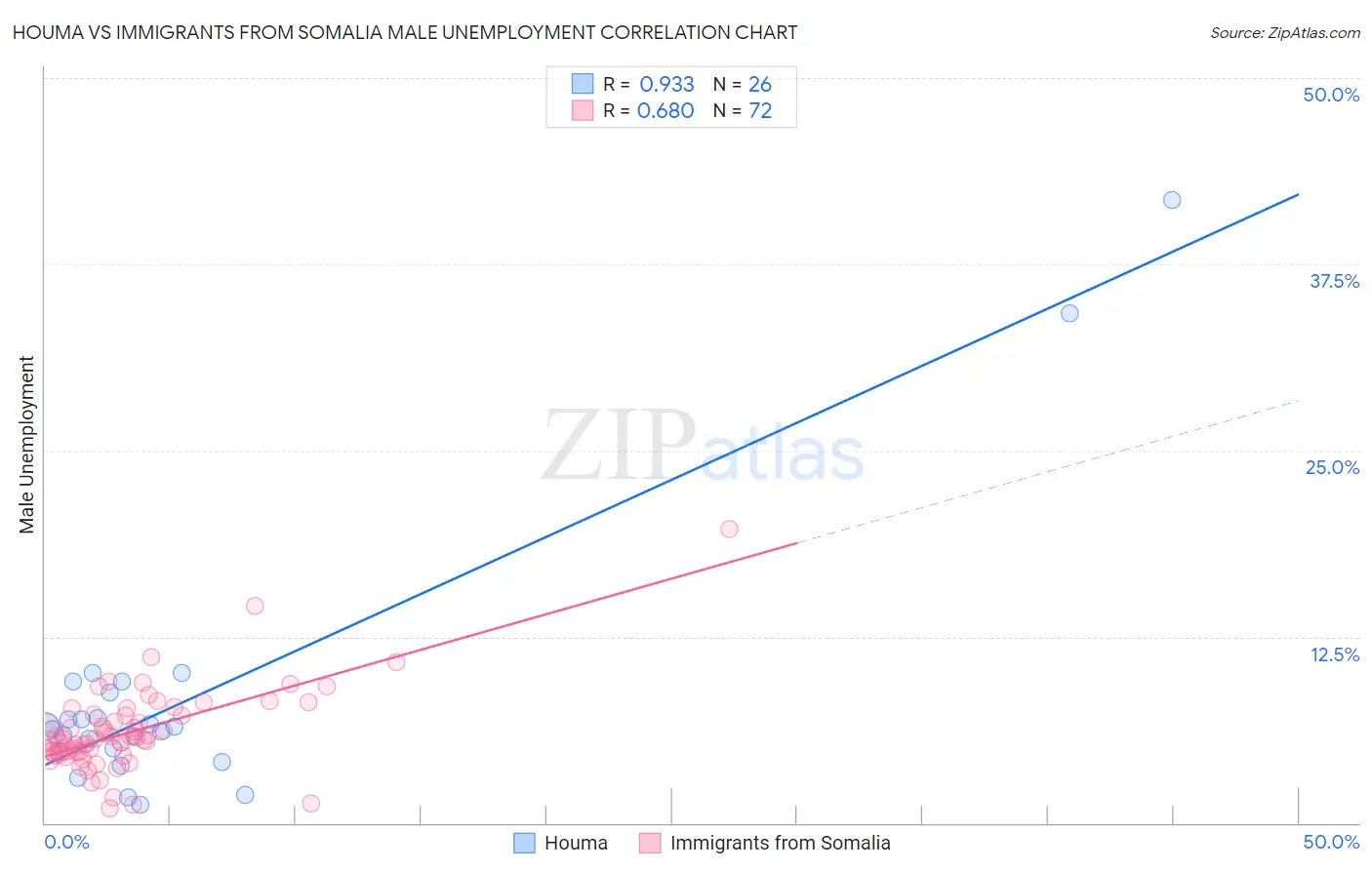 Houma vs Immigrants from Somalia Male Unemployment
