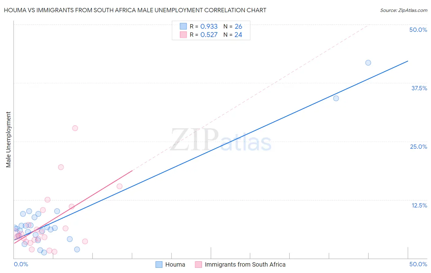 Houma vs Immigrants from South Africa Male Unemployment