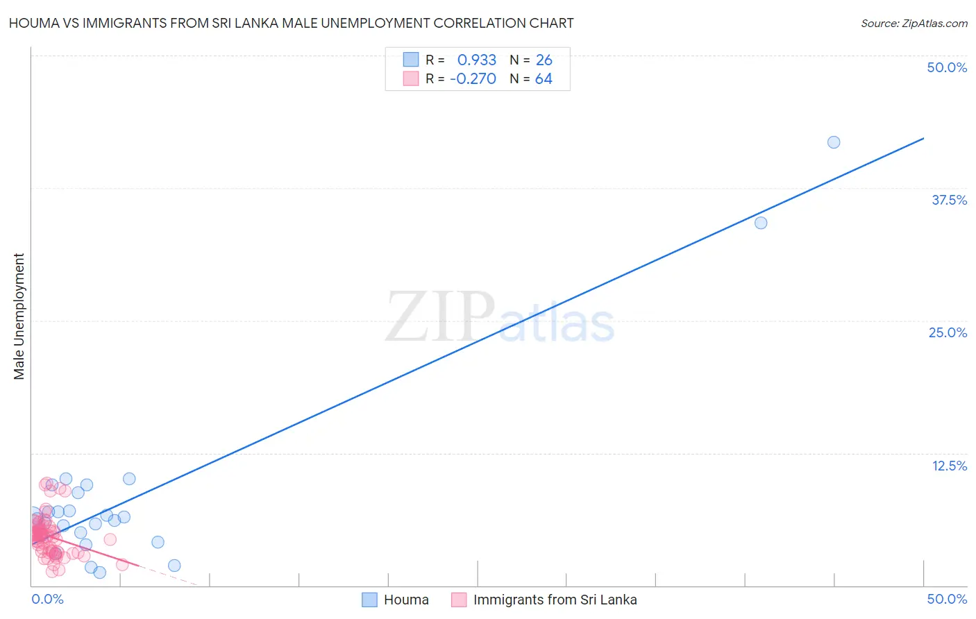 Houma vs Immigrants from Sri Lanka Male Unemployment