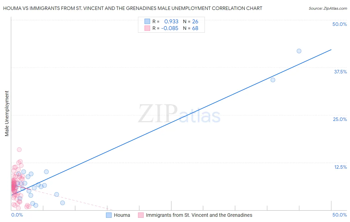 Houma vs Immigrants from St. Vincent and the Grenadines Male Unemployment