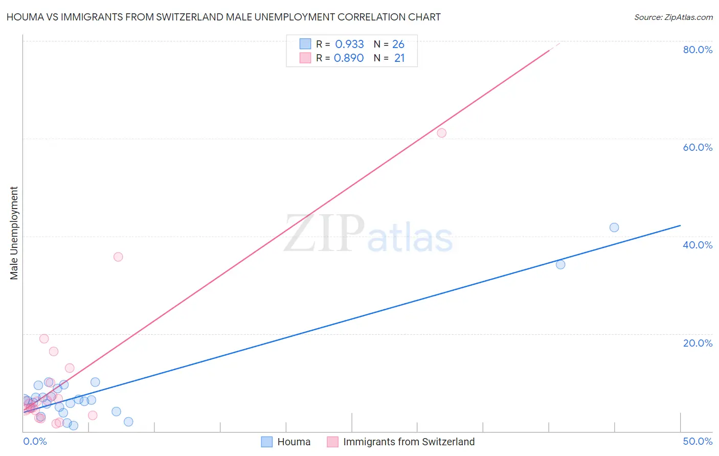 Houma vs Immigrants from Switzerland Male Unemployment