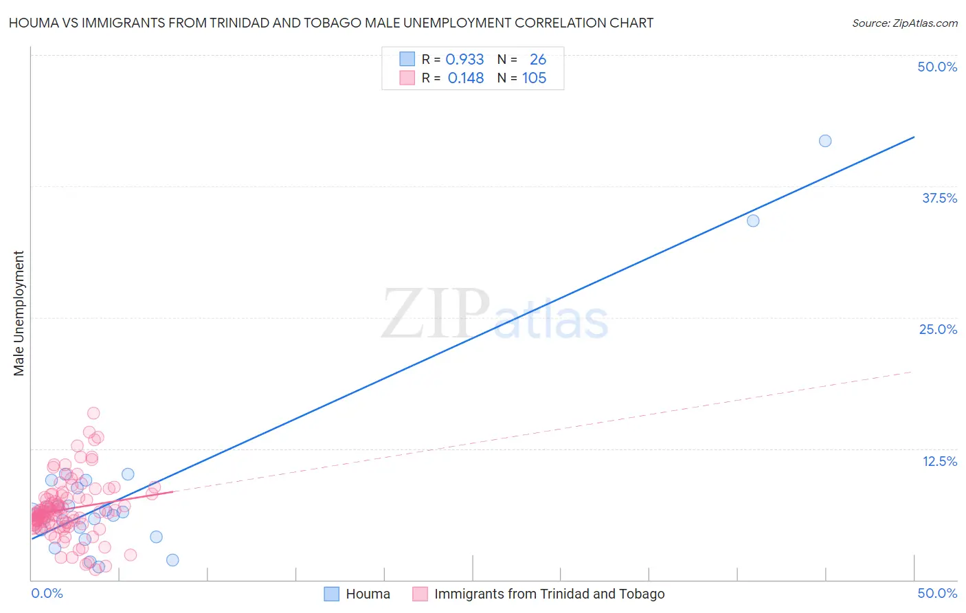 Houma vs Immigrants from Trinidad and Tobago Male Unemployment