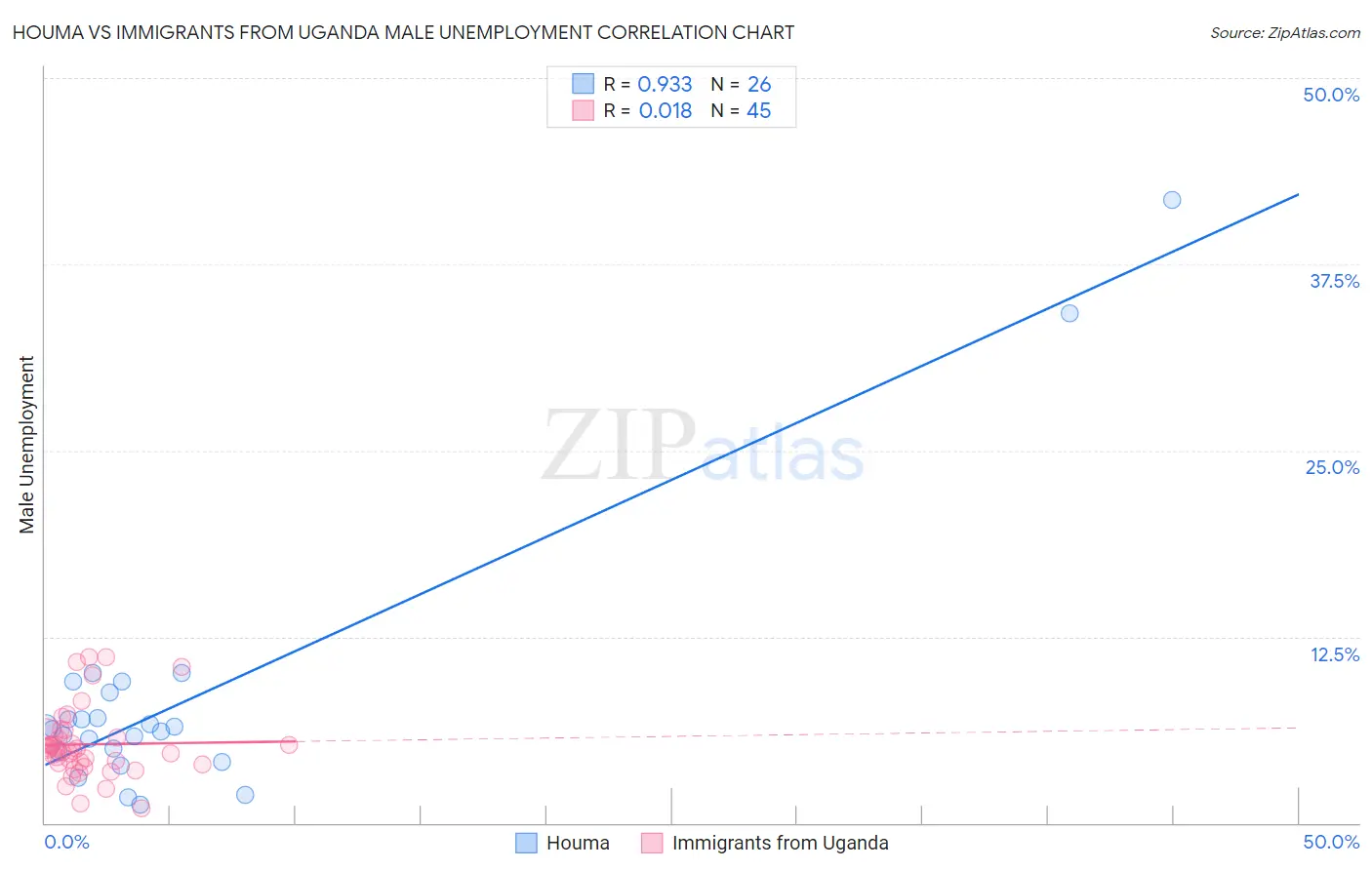 Houma vs Immigrants from Uganda Male Unemployment