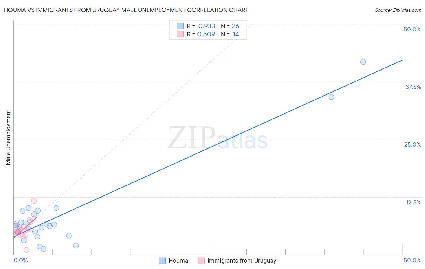 Houma vs Immigrants from Uruguay Male Unemployment