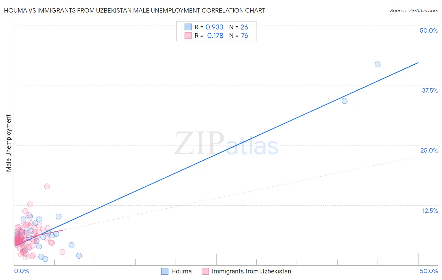 Houma vs Immigrants from Uzbekistan Male Unemployment