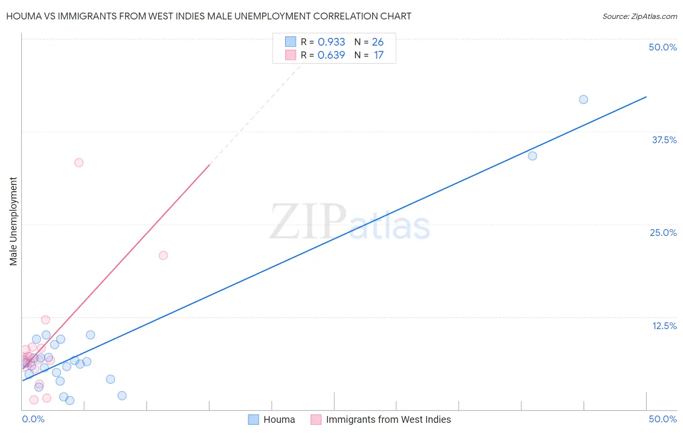 Houma vs Immigrants from West Indies Male Unemployment