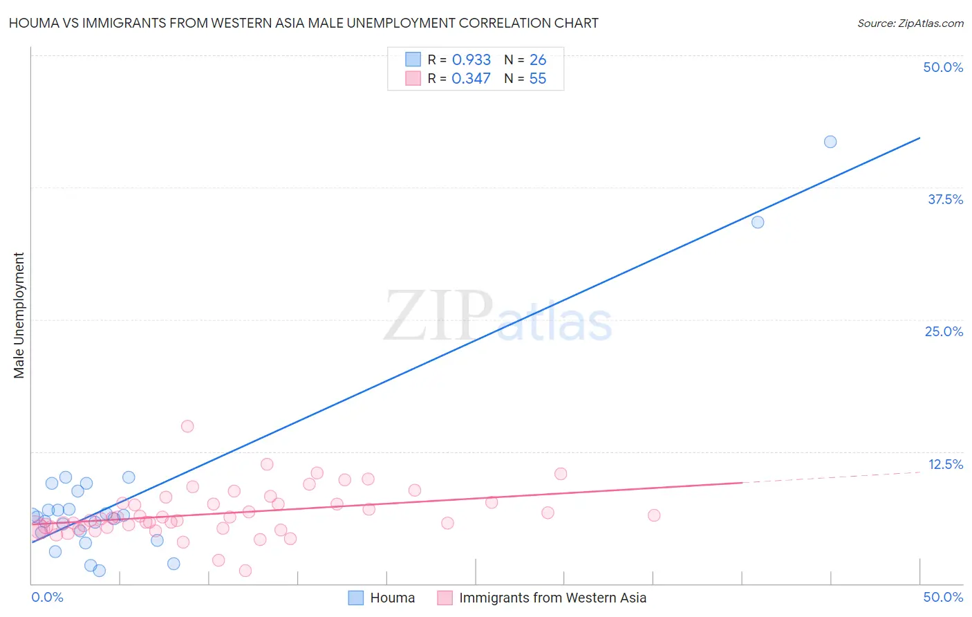 Houma vs Immigrants from Western Asia Male Unemployment