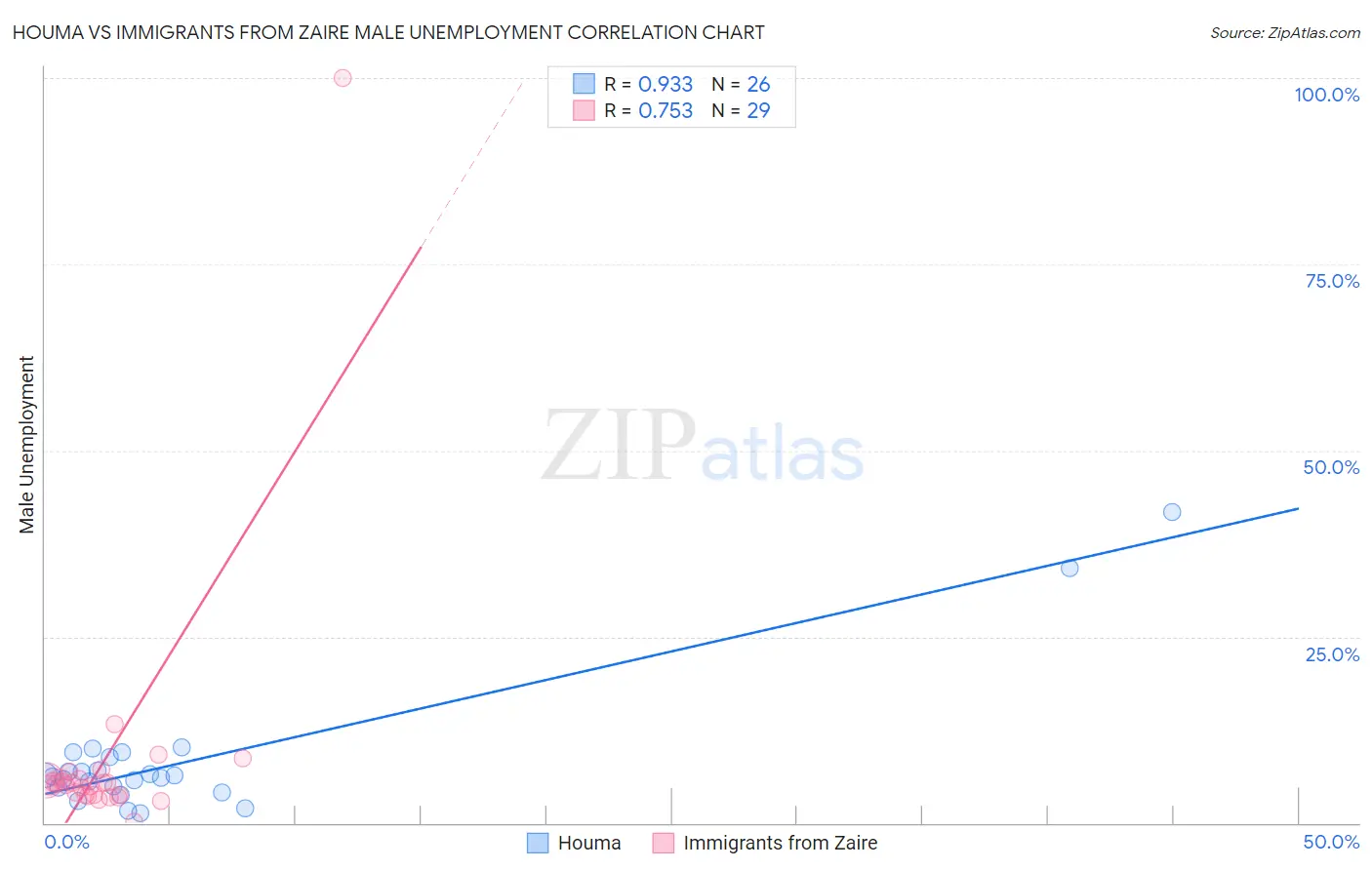 Houma vs Immigrants from Zaire Male Unemployment