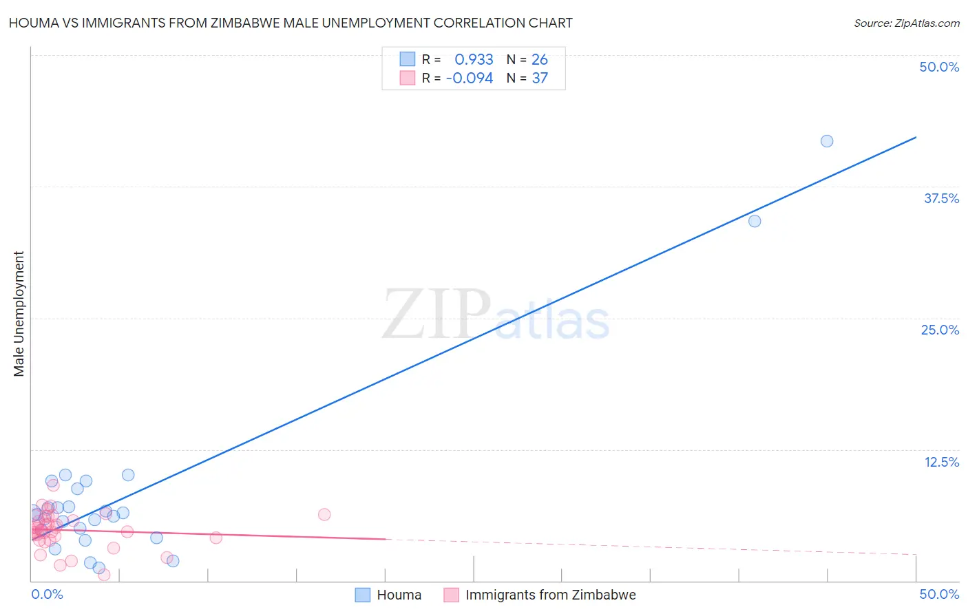 Houma vs Immigrants from Zimbabwe Male Unemployment