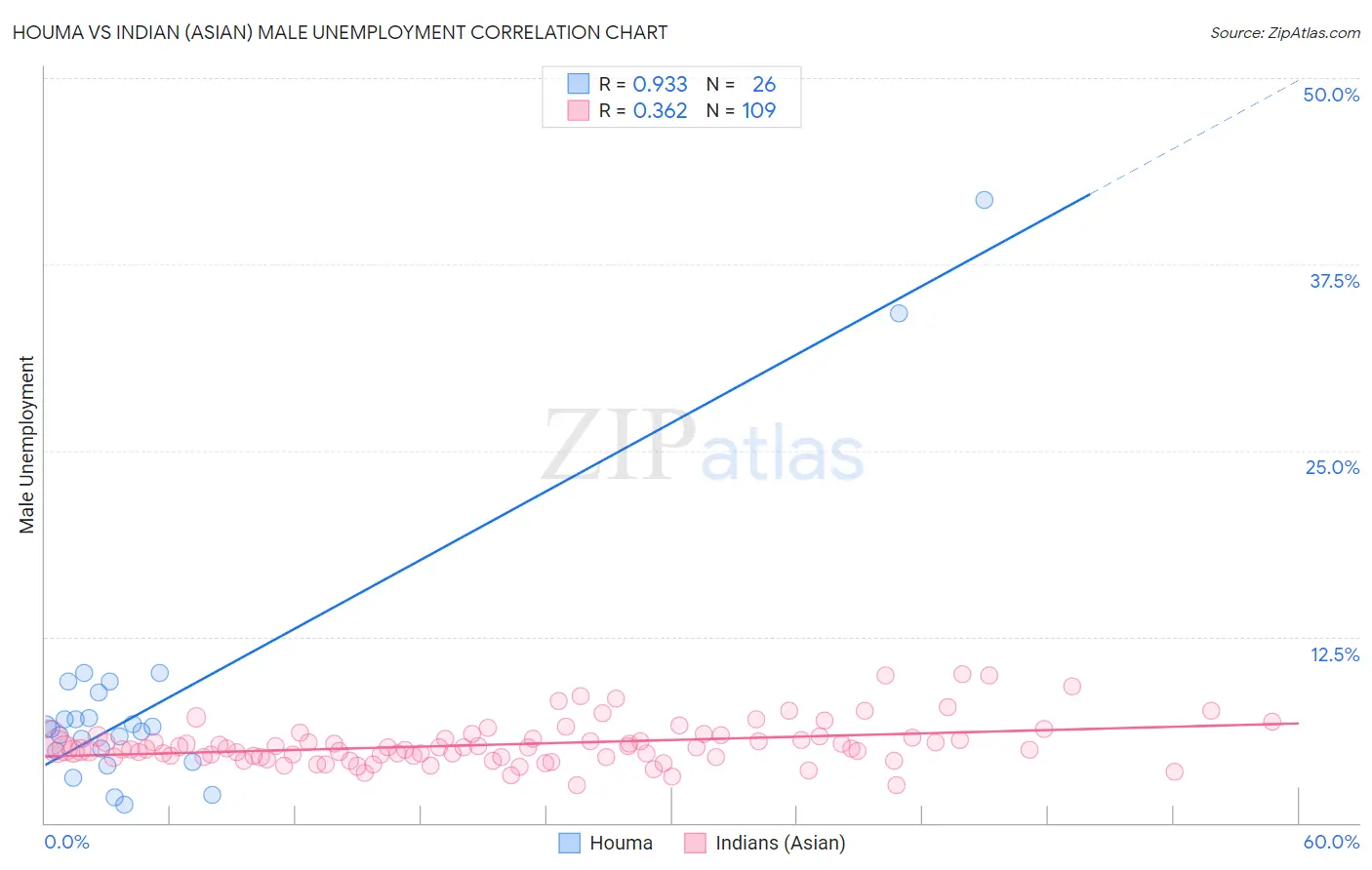 Houma vs Indian (Asian) Male Unemployment