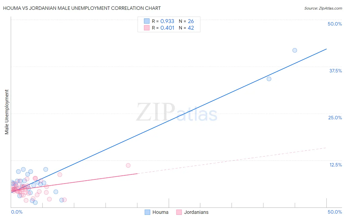 Houma vs Jordanian Male Unemployment