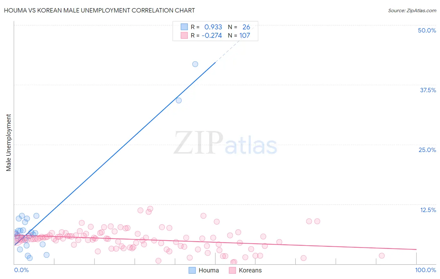 Houma vs Korean Male Unemployment