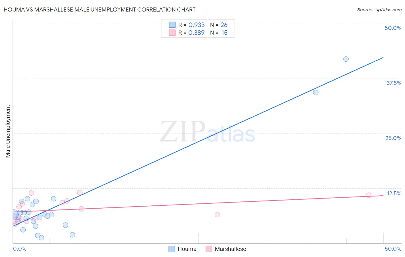 Houma vs Marshallese Male Unemployment