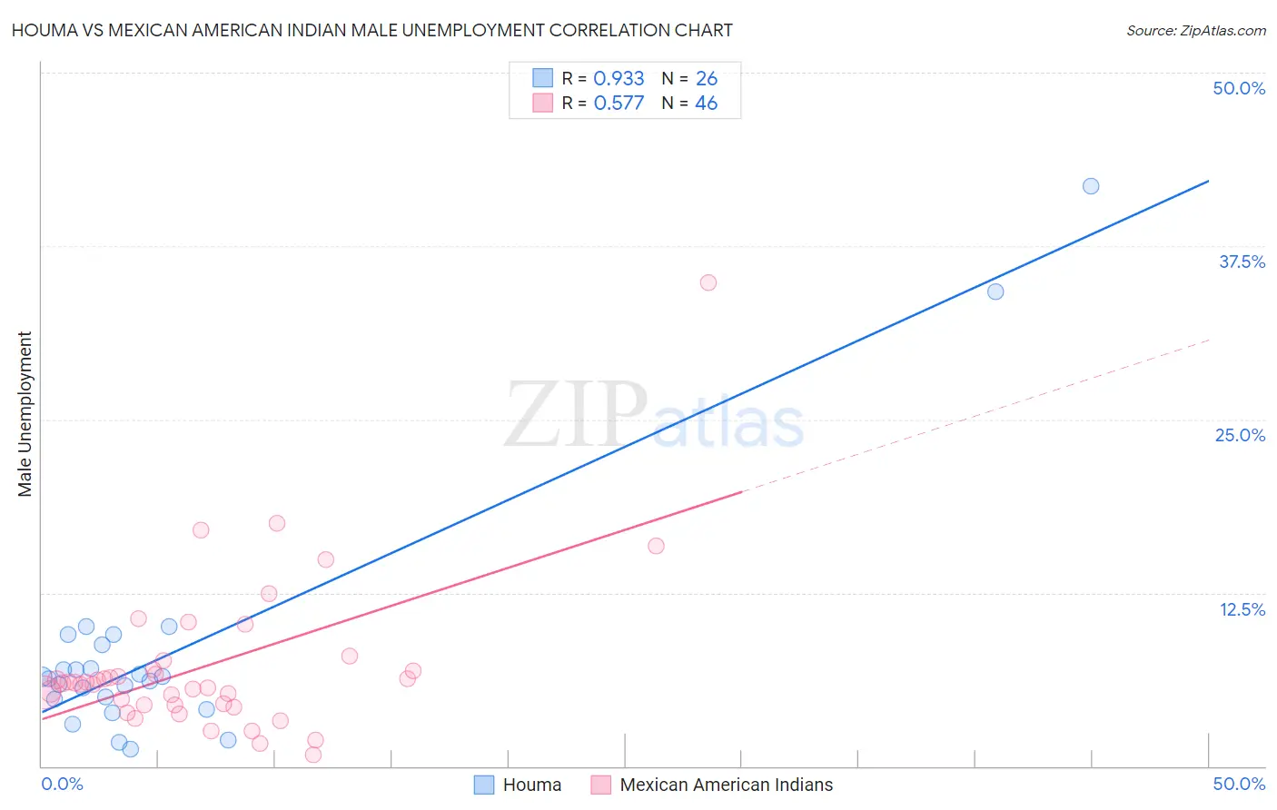 Houma vs Mexican American Indian Male Unemployment