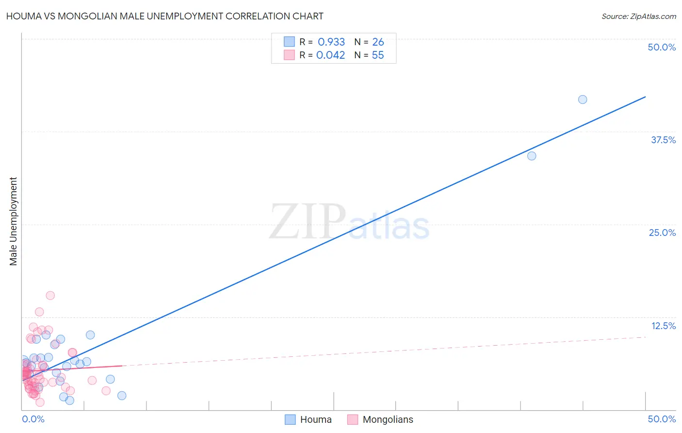 Houma vs Mongolian Male Unemployment