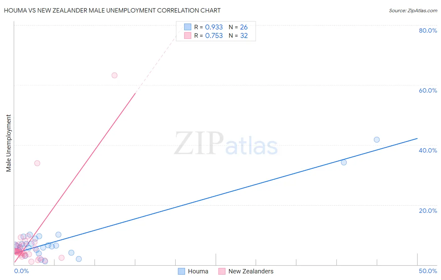 Houma vs New Zealander Male Unemployment