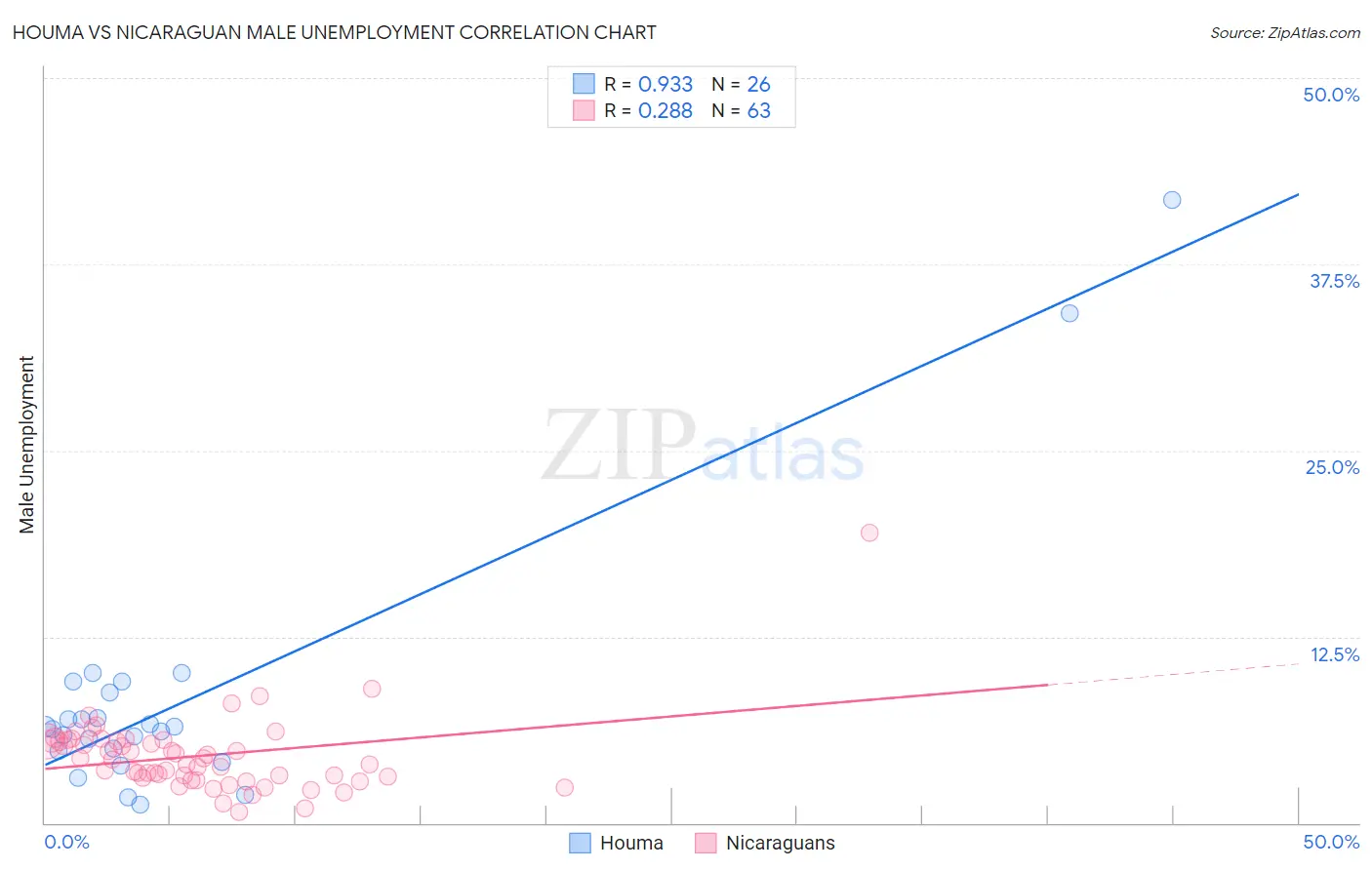 Houma vs Nicaraguan Male Unemployment