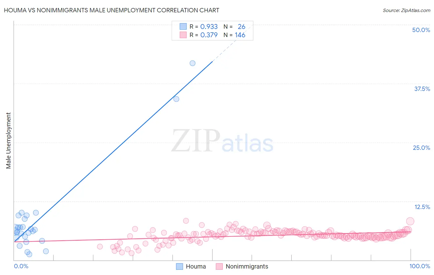 Houma vs Nonimmigrants Male Unemployment