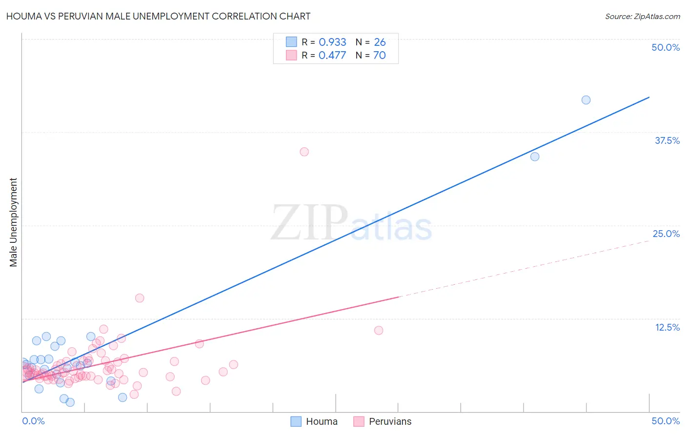 Houma vs Peruvian Male Unemployment